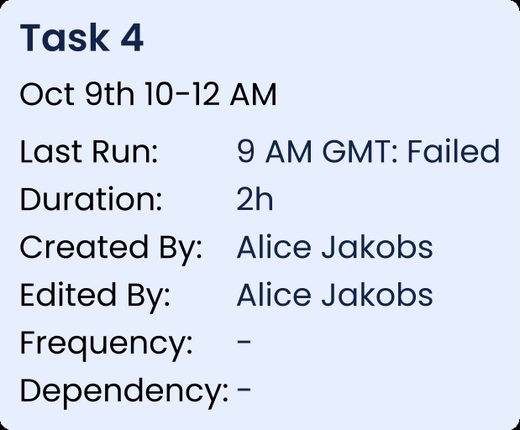 Properties card for Task 4: last run failed at 9am GMT, duration 2 hours, created and edited by Alice Jakobs